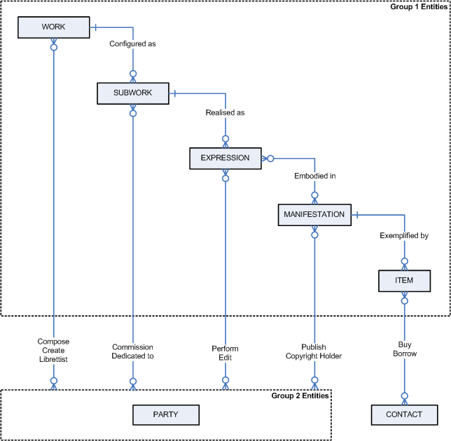 FRBR Group 1 and 2 entities
