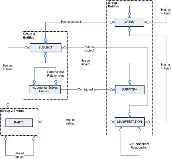 FRBR Group 3 subject relationships