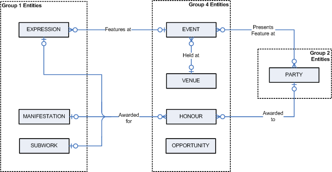 FRBR GRoup 4 entities